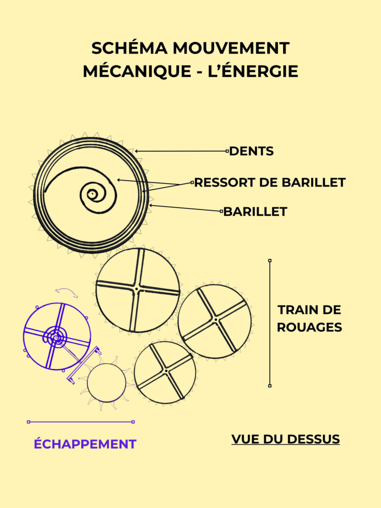 Photo de profil de la catégorie "mouvement" du glossaire de Tens Horology