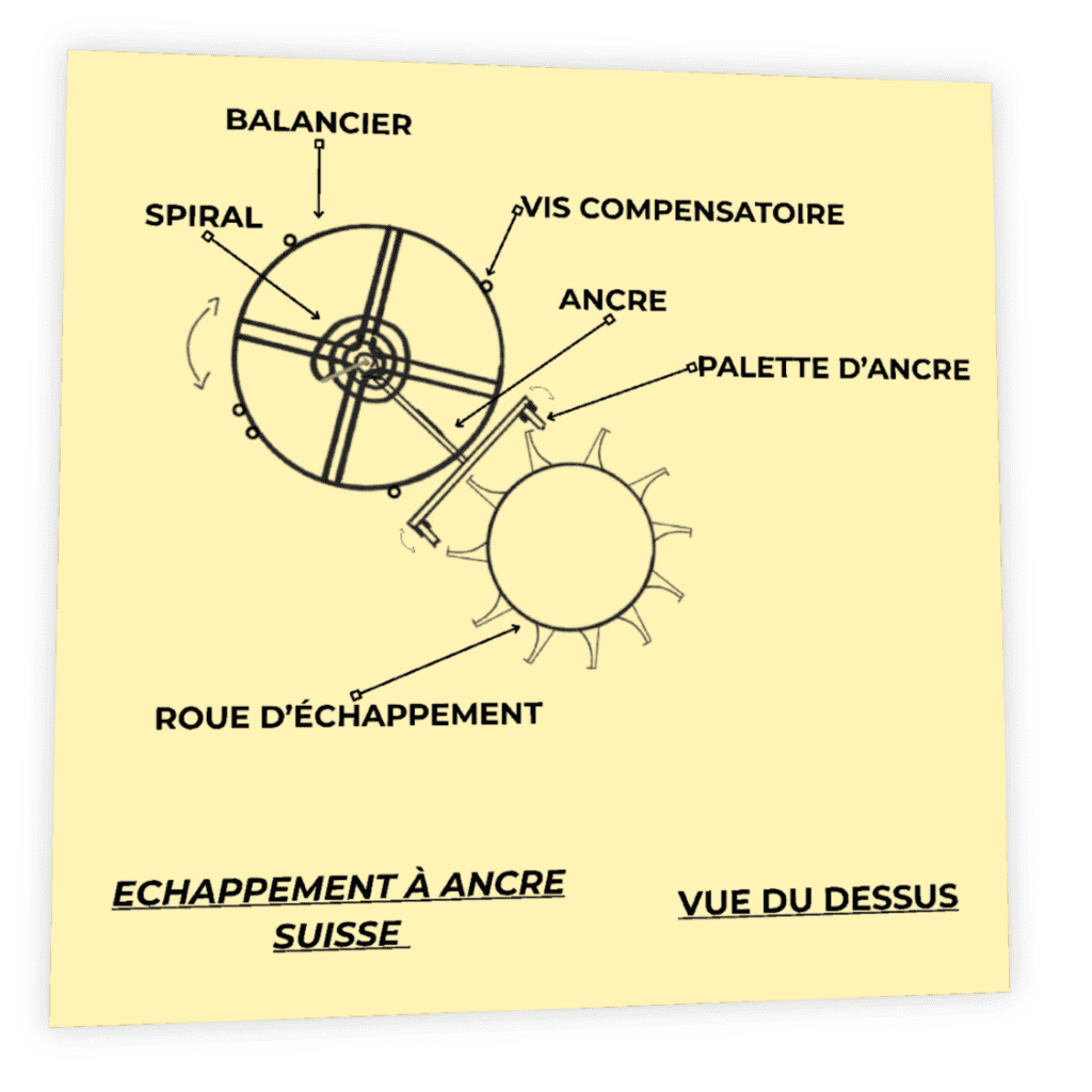 Schéma vue du dessus échappement à ancre suisse montre mécanique — balancier, spiral, ancre, palette d'ancre, roue d'échappement